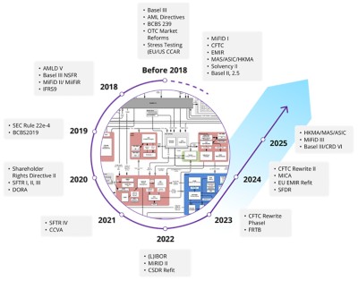 Chart plots regulatory development and rule changes from 2018 to 2025 and how banks negotiate these regulatory storms with legacy platforms | DXC Technology Insights