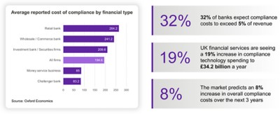 Chart shows market trends and the increasing cost of compliance. This is supported by statistics for six banking strands | DXC Technology Insights