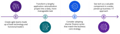 Chart shows a strategic technology implementation : business and operational impact roadmap | DXC Technology