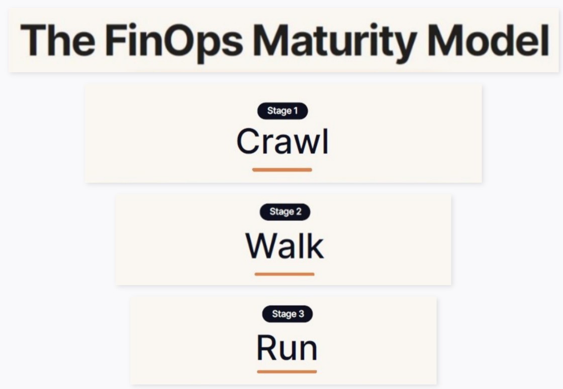 FinOps Maturity Model, Total FinOps | DXC Technology Insights