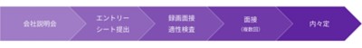 採用フロー図
