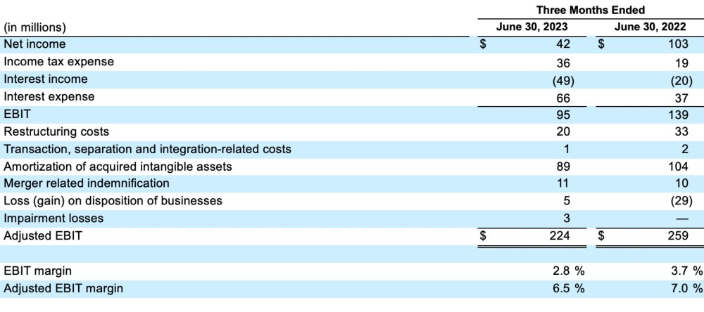 FY24 Q1 EBIT and Adjusted EBIT