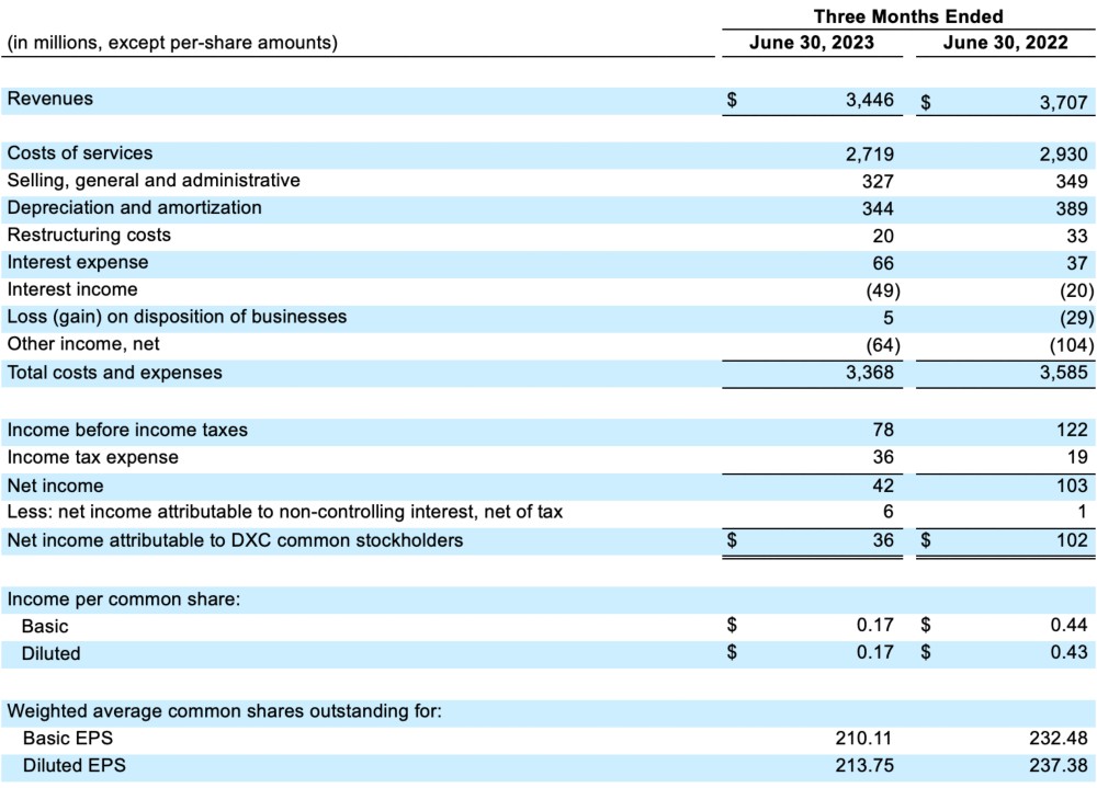 DXC Technology Reports First Quarter Fiscal Year 2024 Results