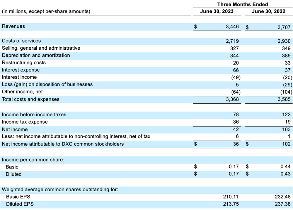 FY24 Q1 Condensed Consolidated Statements of Operations