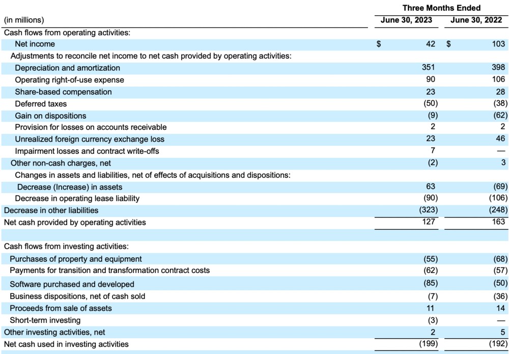 DXC Technology Reports First Quarter Fiscal Year 2024 Results