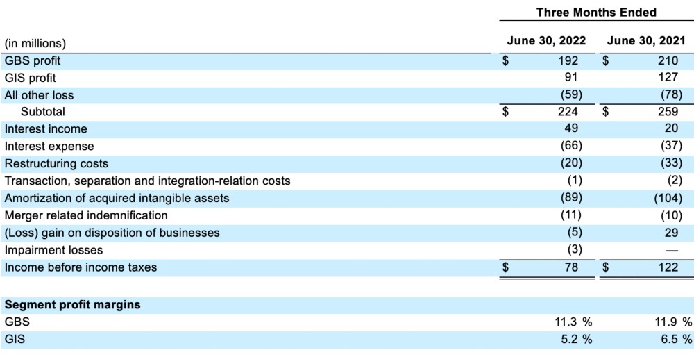 DXC Technology Reports First Quarter Fiscal Year 2024 Results