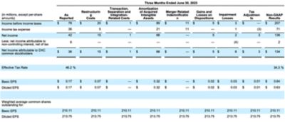 DXC Technology Reports First Quarter Fiscal Year 2024 Results