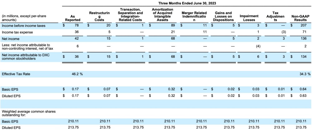 FY24 Q1 Non-GAAP Results