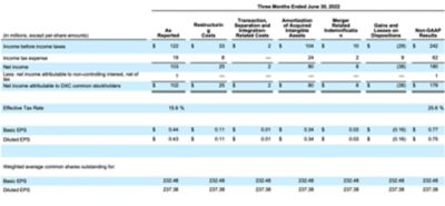 DXC Technology Reports First Quarter Fiscal Year 2024 Results