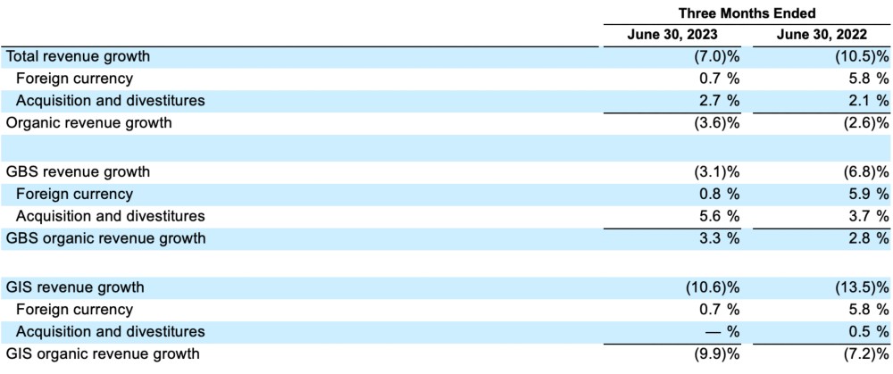 FY24 Q1 Year-over-Year Organic Revenue Growth