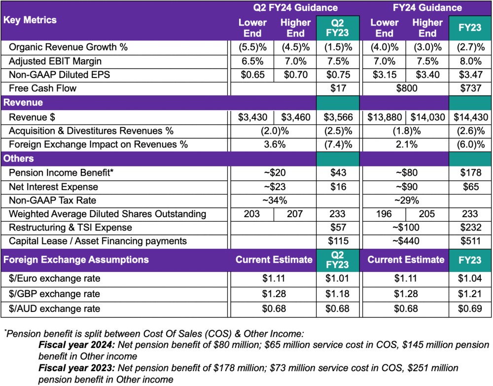 DXC Technology Reports First Quarter Fiscal Year 2024 Results