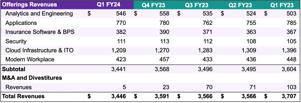 FY24 Q1 Offering Revenue