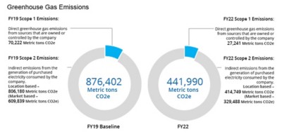 Green House Gas Emissions