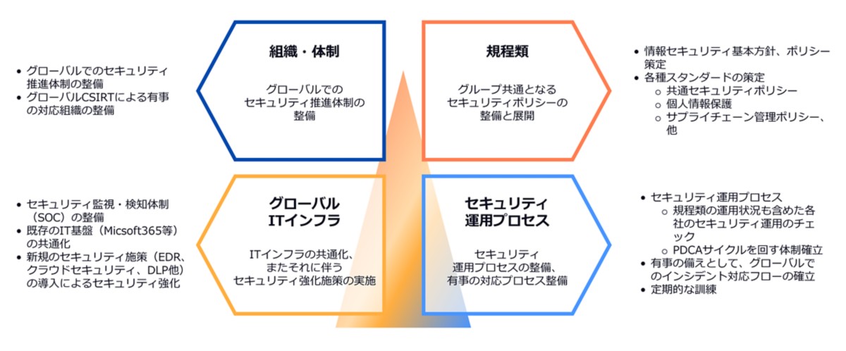 ロードマップ案