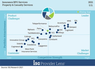 insurance-ISG-Property-and-Casualty-Services-1050 chart