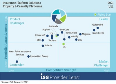 insurance-isg-property-and-casualty-platforms-1050 chart