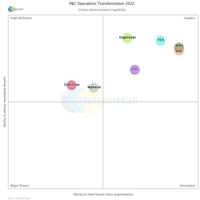 insurance-nelsonhall-chart-PandC-Ops-Transformation-Claims-Admin.jpg