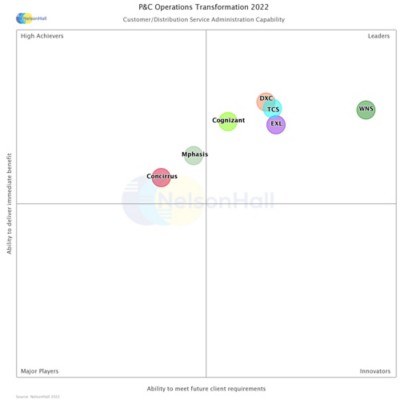 insurance-nelsonhall-chart-PandC-Ops-Transformation-Customer-Distribution.jpg