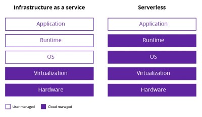 Figure 1. Differences in ownership and responsibilities between IaaS and serverless