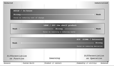 Figure 2. Different methodologies and competences for different goals