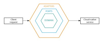 Figure 3. Visual representation of the components in hexagonal architectures