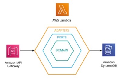 Figure 4. Hexagonal architecture components mapped to AWS services
