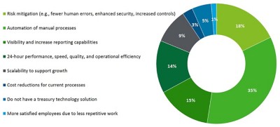 A pie chart  representing key benefits of new tech solutions, such as efficiency, scalability, and innovation | DXC Technology Insights