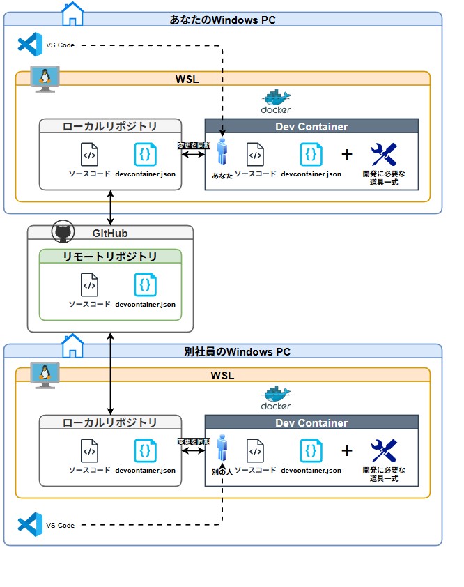 開発環境：Dev Containerの活用