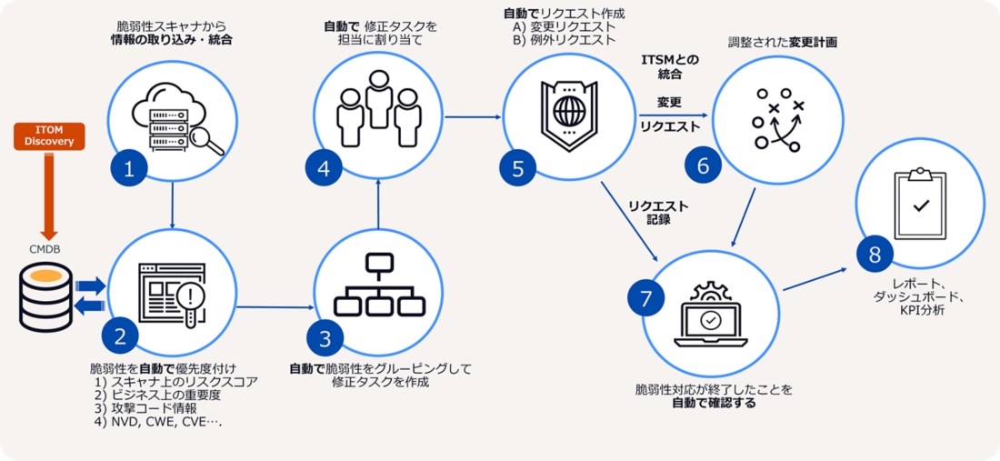 ゼロトラストアセスメント