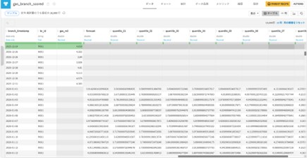 ガス使用量の時系列予測結果