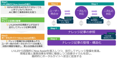 Now Assist段階導入のイメージ