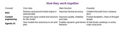 How RAG< context engineering, agentic ai work together \ DXC Technology