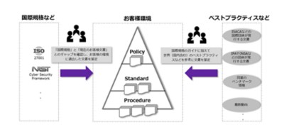 ゼロトラストアセスメント