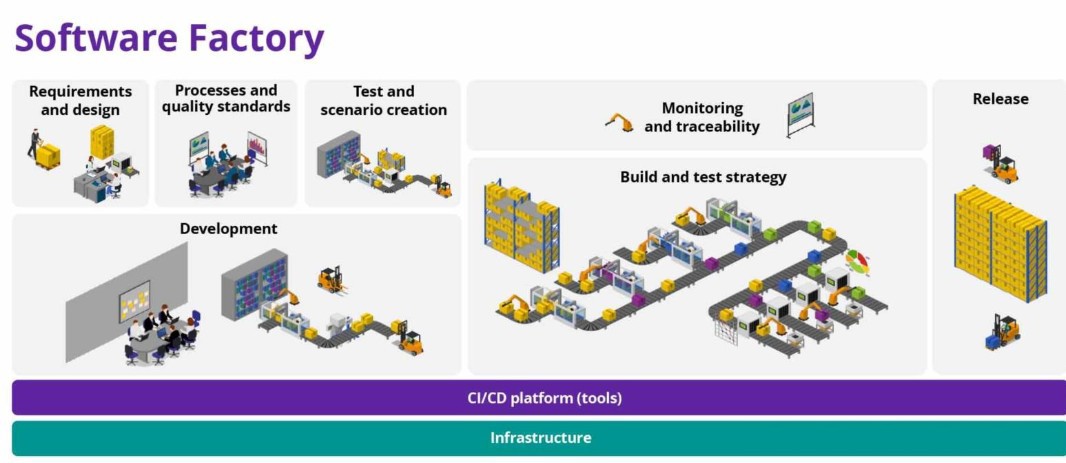 software factory depiction | DXC Technology Insights
