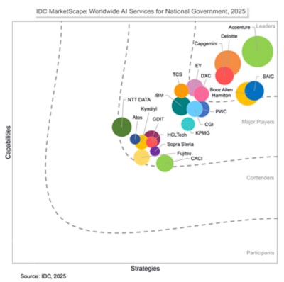 IDC MarketScape: AI Services for National Civilian Government 2025 Vendor Assessment | DXC Technology