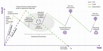  Lifetime accruements of revenue and profit throughut circular value chains