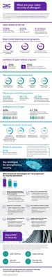 Infographic — What are your cyber security challenges?