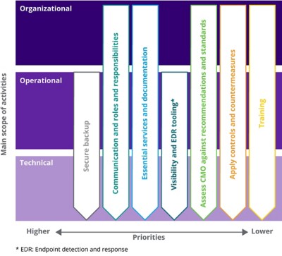 Figure 2. Key preparation areas for security incidents