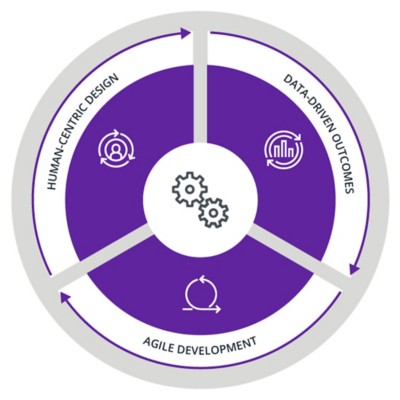 Analytics principles graphic human-centric design data-driven outcomes agile development