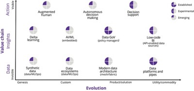 Chart of technologies that boost data metabolism