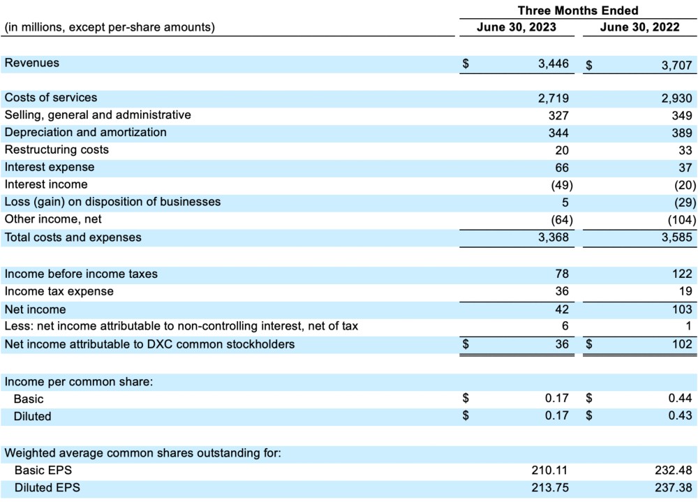 FY24 Q1 Condensed Consolidated Statements of Operations